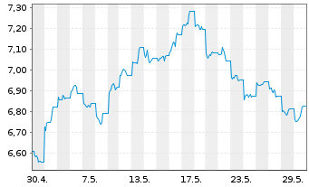 Chart xtrackers MSCI China USD - 1 Monat