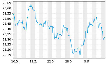 Chart Xtr.II-ESG Euroz.Gov.Bd ETF - 1 mois