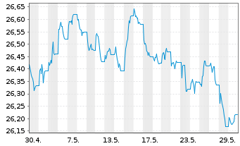 Chart Xtr.II-ESG Euroz.Gov.Bd ETF - 1 Monat
