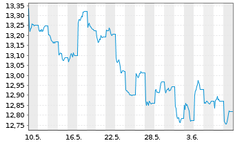 Chart Xtr.MSCI Ch.A ESG Scr.Sw.ETF USD - 1 Month