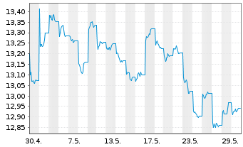 Chart Xtr.MSCI Ch.A ESG Scr.Sw.ETF USD - 1 Monat
