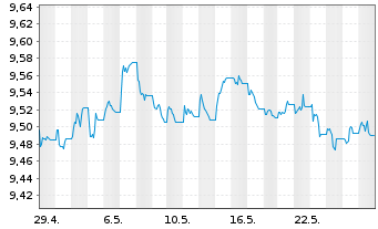 Chart UBS(L)Gl Green Bd ESG 1-10 ETF USD - 1 Monat