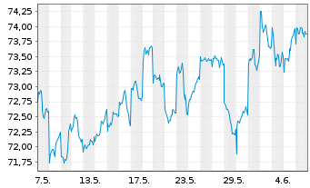 Chart AIS-A.MSCI JPN ESG CNZ Amb.CTB - 1 mois