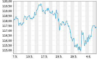 Chart OSS.LU-O.B.QE.N U.ETF 1CE - 1 Month