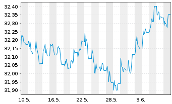 Chart Xtr.2-TIPS US Infl.Link.Bd ETF - 1 Month