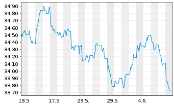 Chart Xtr.2-Eurozon.Gov.Green Bd ETF - 1 mois