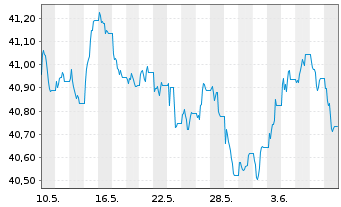 Chart Xtr.2-EUR.Gov.Bd ESG Tilt.ETF - 1 mois