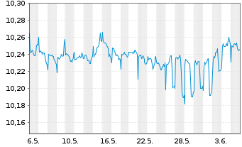 Chart BNPP Easy-JPM ESG EMU GBIG1-3Y - 1 Month