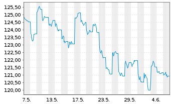 Chart AIS-MSCI China A II USD - 1 Month