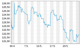 Chart AIS-MSCI China A II USD - 1 Monat