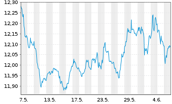Chart AIS-SHORTDAX DAILY(1X)INVERSE - 1 mois