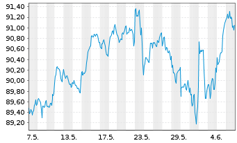 Chart Amu.Idx Sol.Amu.MSCI Wld III - 1 Month