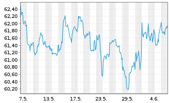 Chart AIS-MSCI PA.ESG CL.NZ AMB.CTB - 1 Month