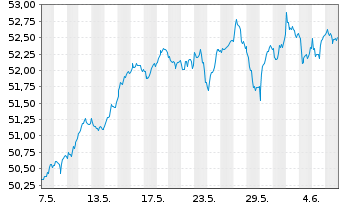 Chart AIS-MSCI Eu.SC ESG CL.NZ AMCTB - 1 Month
