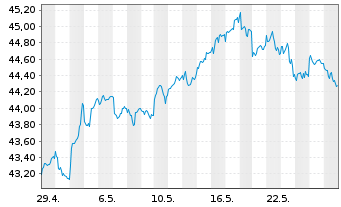 Chart MUL-Amu.MSCI EMER.MAR.II ETF - 1 Monat
