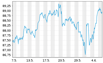 Chart Xtrackers MSCI USA Swap - 1 Month