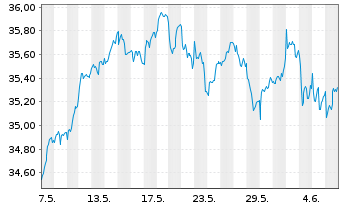 Chart Amu.Idx So.Am.EUR Sto.Se.Div30 - 1 Month