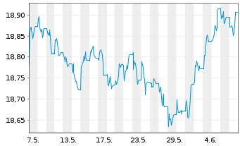 Chart AIS-AM.US AGG SRI DL DIS USD - 1 mois