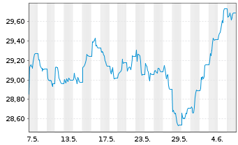 Chart Xtr.II-Xtr.II US Treas.10+ETF USD - 1 mois