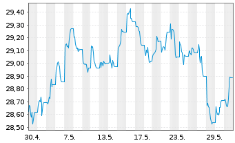 Chart Xtr.II-Xtr.II US Treas.10+ETF USD - 1 Monat