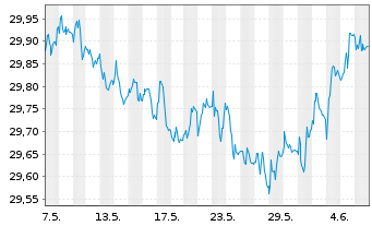 Chart Xtr.II-Xtr.II US Treas.3-7 ETF USD - 1 mois