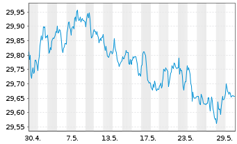 Chart Xtr.II-Xtr.II US Treas.3-7 ETF USD - 1 Monat