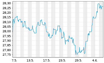 Chart Xtr.II-Xtr.II US Trea.7-10 ETF USD - 1 Month