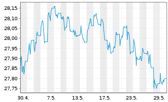 Chart Xtr.II-Xtr.II US Trea.7-10 ETF USD - 1 Monat