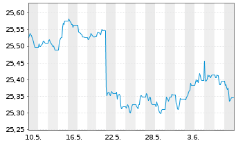 Chart Xtr.II T.M.Se.27 EUR Co.Bd ETF - 1 Month