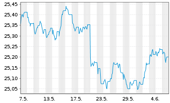 Chart Xtr.II T.M.Se.29 EUR Co.Bd ETF - 1 Month