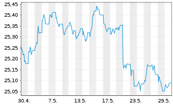 Chart Xtr.II T.M.Se.29 EUR Co.Bd ETF - 1 Monat