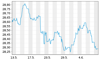 Chart Xtr.II T.M.Se.31 EUR Co.Bd ETF - 1 mois