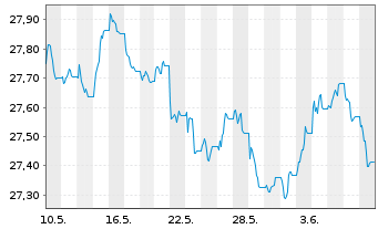 Chart Xtr.II T.M.Se.33 EUR Co.Bd ETF - 1 Month