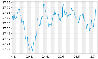 Chart Xtr.II T.M.Se.33 EUR Co.Bd ETF - 1 Monat