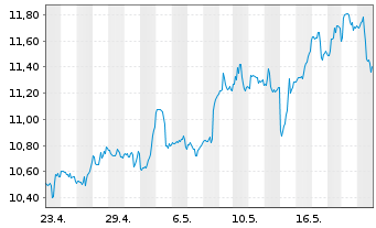 Chart DHT Holdings Inc. - 1 mois