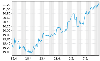 Chart Genco Shipping & Trading Ltd. - 1 Monat