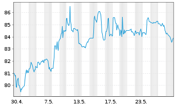 Chart AerCap Holdings N.V. - 1 mois