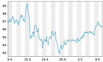 Chart Euronext N.V. - 1 Month