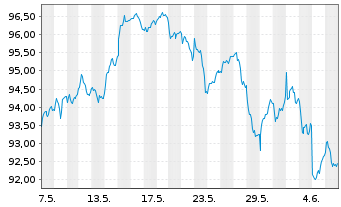 Chart VanEck Vectors AMX UCITS ETF - 1 mois