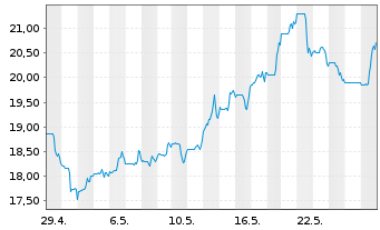Chart Expro Group Holdings N.V. - 1 mois