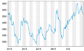 Chart argenx SE - 1 Month