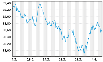 Chart Niederlande EO-Bonds 2023(30) - 1 mois