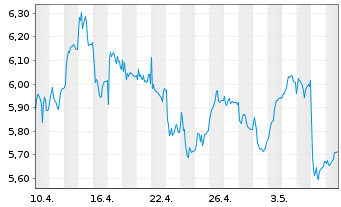 Chart Norsk Hydro ASA - 1 mois