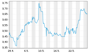 Chart Noram Drilling Company A.S. - 1 Monat
