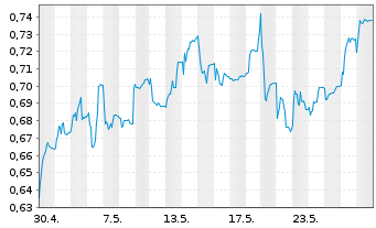 Chart Awilco LNG ASA - 1 mois