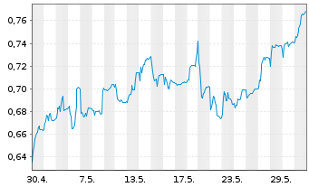 Chart Awilco LNG ASA - 1 Monat