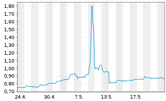 Chart PetroNor E&P ASA - 1 mois