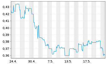 Chart Bougainville Copper Ltd. - 1 Month