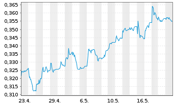 Chart Banco Com. Português SA (BCP) - 1 Month