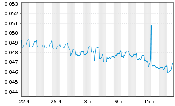 Chart PHarol, SGPS S.A. - 1 Month